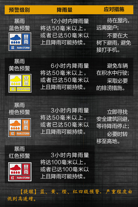 暴雨预警小科普